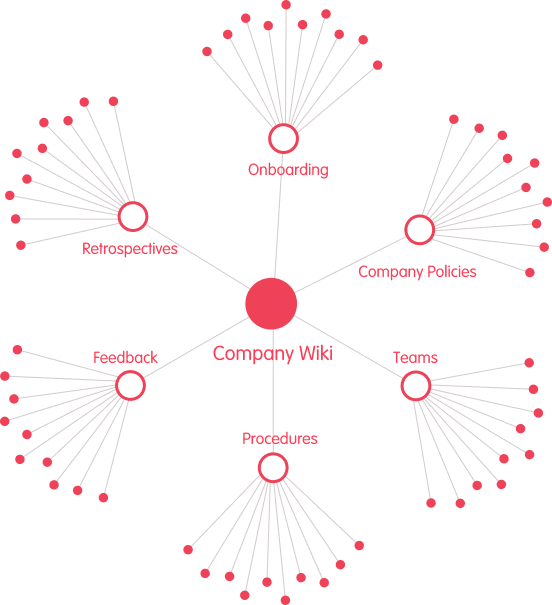 Company Wiki: onboarding, policies, teams, procedures, feedback, and retrospectives
